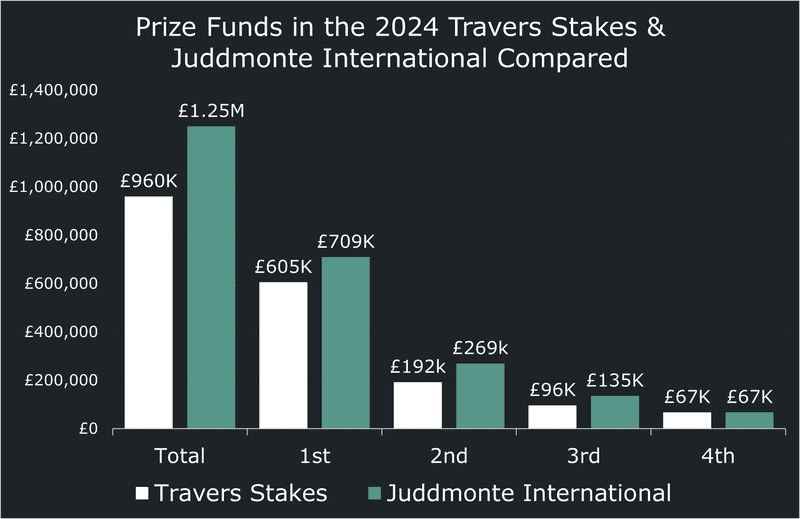Juddmonte International and Travers Stakes 2024 Prize Funds Chart